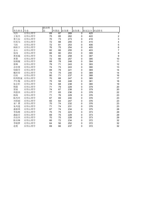 暨南大学2017管理学院应用心理学复试名单(含参考分数)