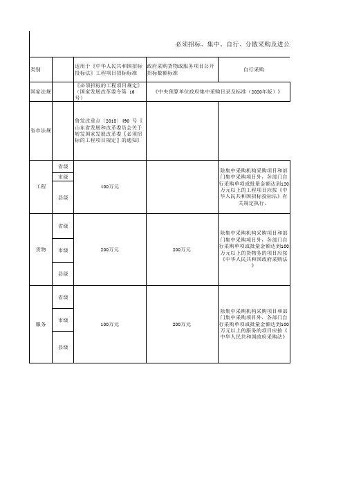 必须招标、集中、自行、分散采购及进公共资源市场额度标准 -