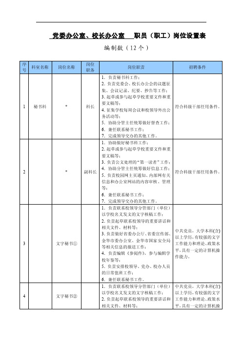 党委办公室、校长办公室职员（职工）岗位设置表-浙江师范大学人事处