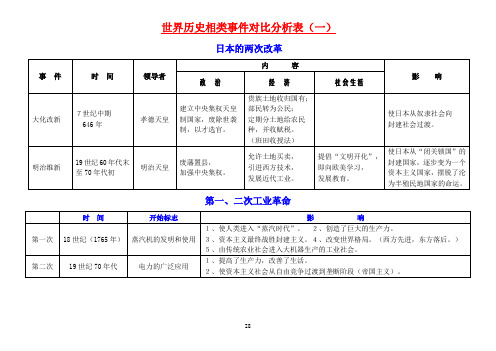 世界历史相类事件对比分析表