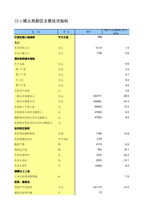 包头市统计年鉴2018数据：22-1 稀土高新区主要经济指标