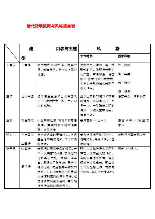 唐代诗歌流派风格归类表