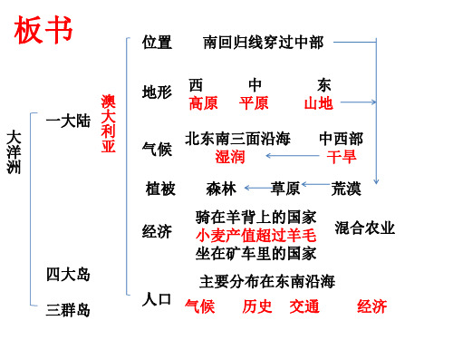 2019-2020 年 高二 (下)浙江 高中地理 世界地理  大洋洲(共17张PPT)