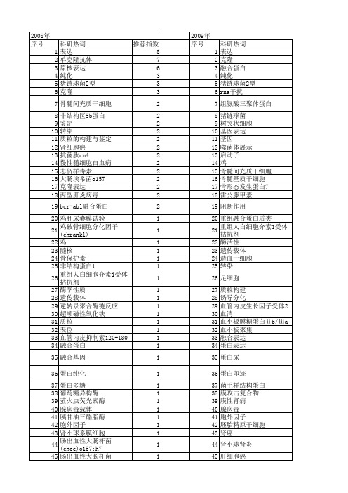【江苏省自然科学基金】_表达纯化_期刊发文热词逐年推荐_20140816