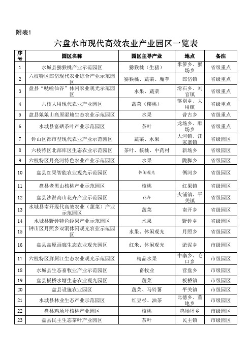 附表1：六盘水市现代高效农业园区一览表