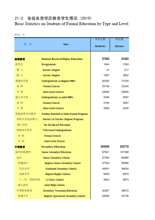 海南省统计年鉴2020社会经济发展指标：各级各类学历教育学生情况(2019)