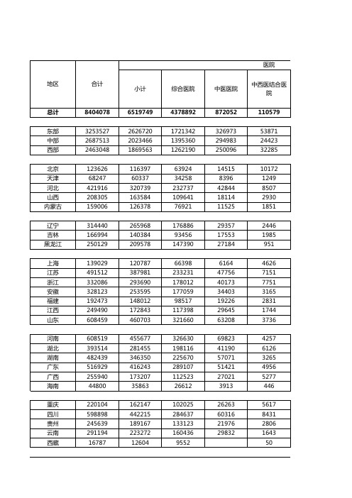 卫生健康行业社会发展统计数据：3-1-3 2018年各地区医疗卫生机构床位数