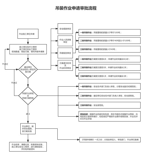吊装作业申请审批流程