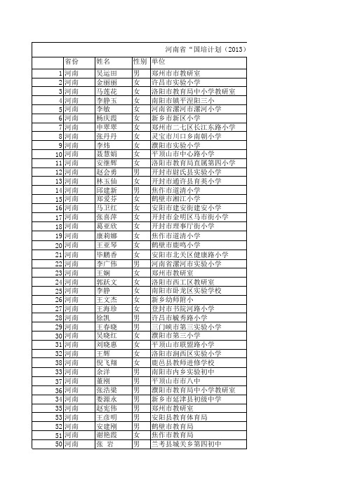 河南省示范性项目学员信息 (1)