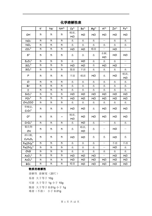 化学溶解性表
