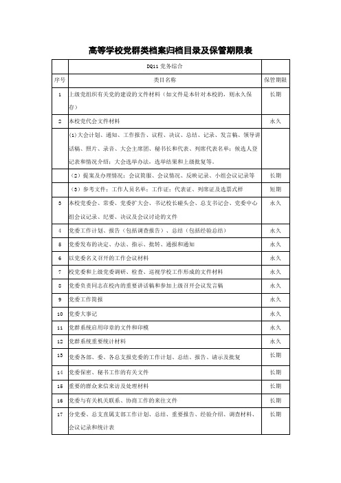 高等学校党群类档案归档目录及保管期限表【模板】