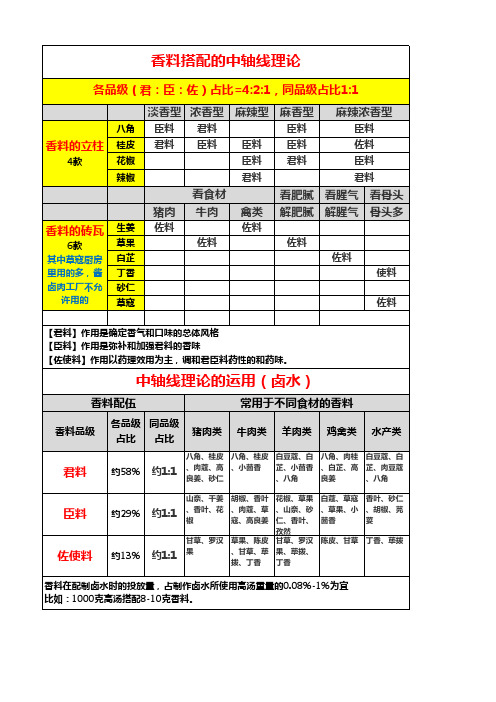 2020-5-2香料搭配的中轴线理论