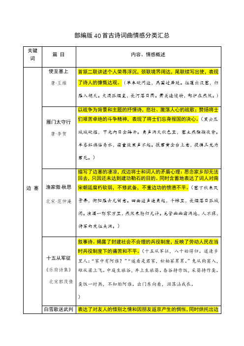 备战2020中考精选部编版课内40首古诗词曲情感分类汇总
