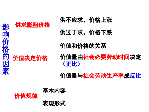 高中政治必修一：2.2价格变动的影响 课件(共22张PPT)(优质推荐版)