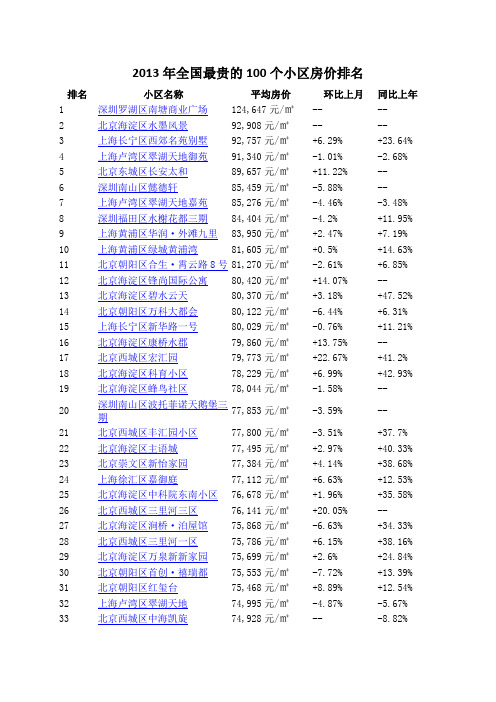 2013年全国最贵的100个小区房价排名