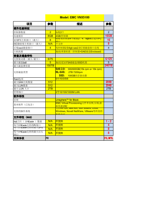 EMC VNX5100-5300对比