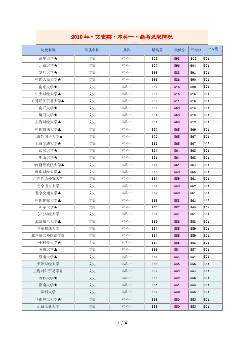 2010年高考江西文史类院校录取分数线