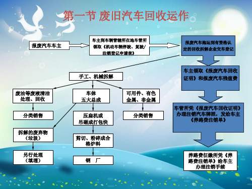 废旧汽车回收与拆解课件