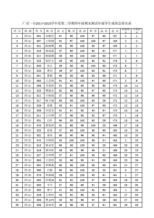 四年级2014-2015学年度第二学期期末测试学生各科成绩登分表