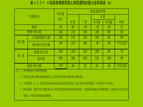 高宽比和适用高度