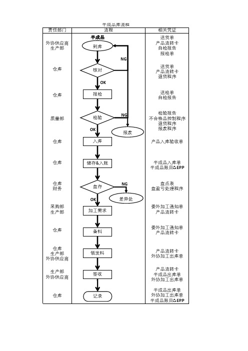 半成品流程图