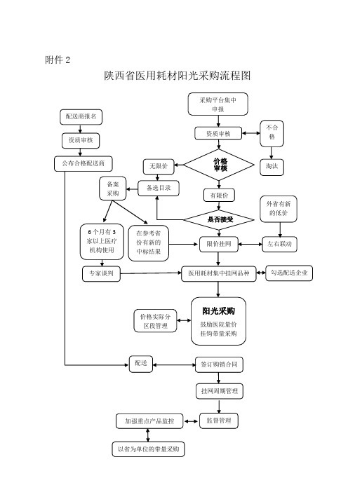 陕西省医用耗材阳光采购流程图