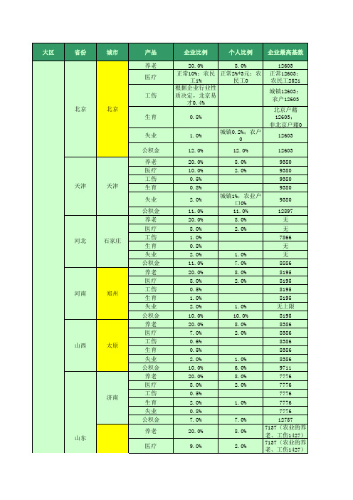 2011年全国各地社保基数和比例(1)