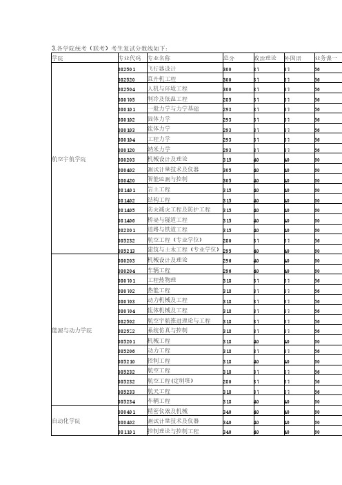 2013年南京航空航天大学硕士考生进入复试基本分数线