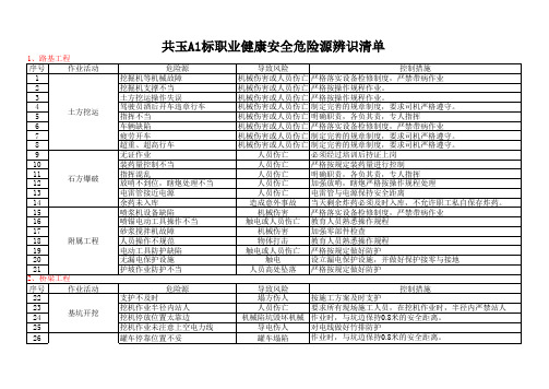 危险源辨识清单