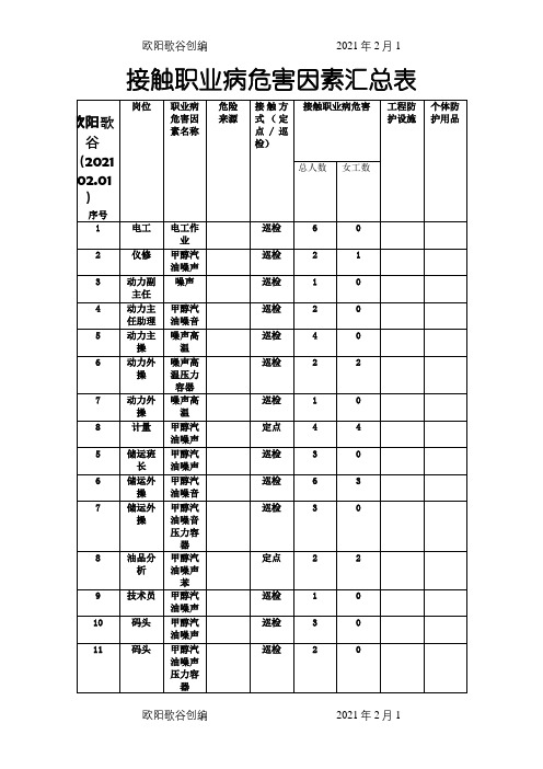 接触职业病危害因素汇总表之欧阳歌谷创编