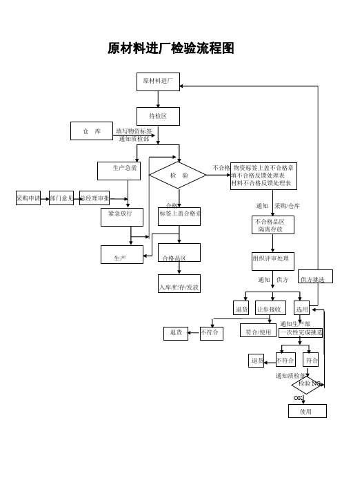 (完整版)原材料_进厂检验流程图(1)