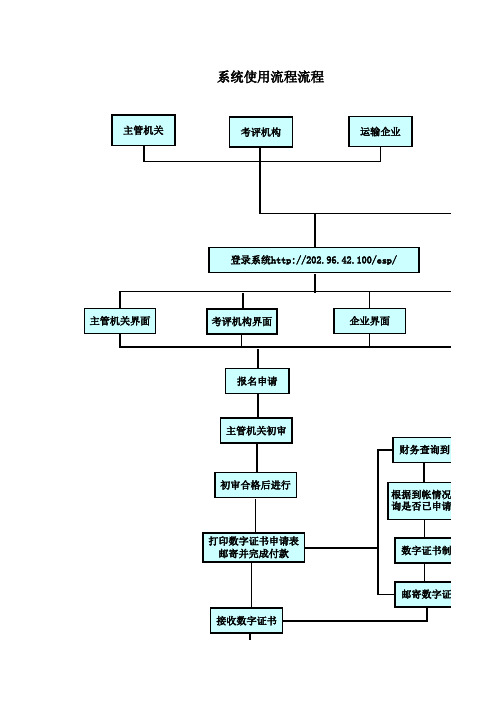 交通运输安全生产标准化管理系统使用流程图