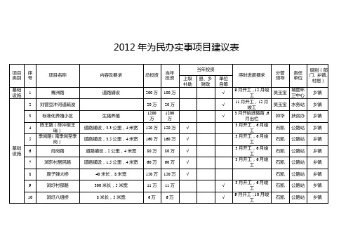 2012年为民办实事项目建议表