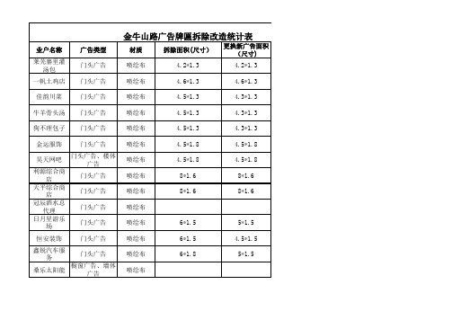金牛山路广告牌匾统计表1