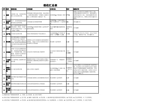 房地产开发企业税种一览表 