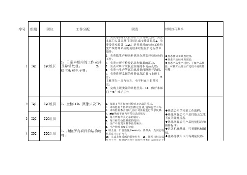 QC组岗位分配及职责