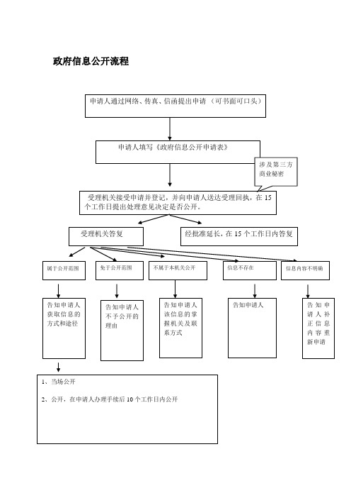政府信息公开流程