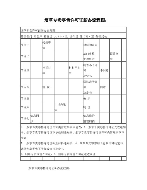 烟草专卖行政许可办理流程图
