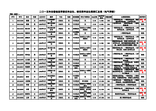 电气学院2015年优秀毕业生