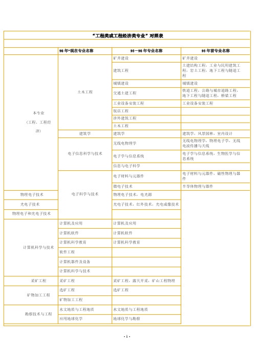 建造员考试工程专业对照表