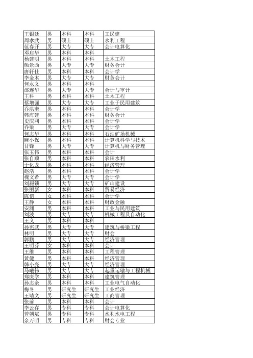 2010国资委财务培训中铁,中建系统名单