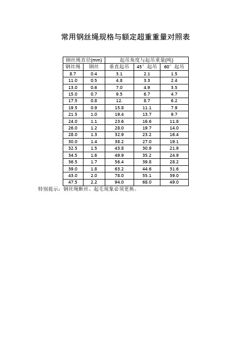 常用钢丝绳规格与额定超重重量对照表