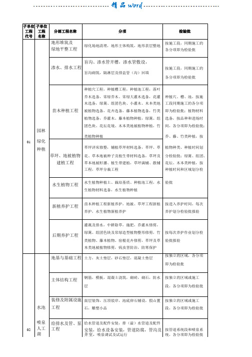 园林景观绿化工程分部、分项、检验批划分表