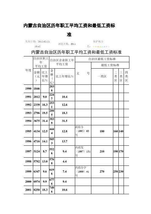 内蒙古自治区历年职工平均工资和最低工资标准