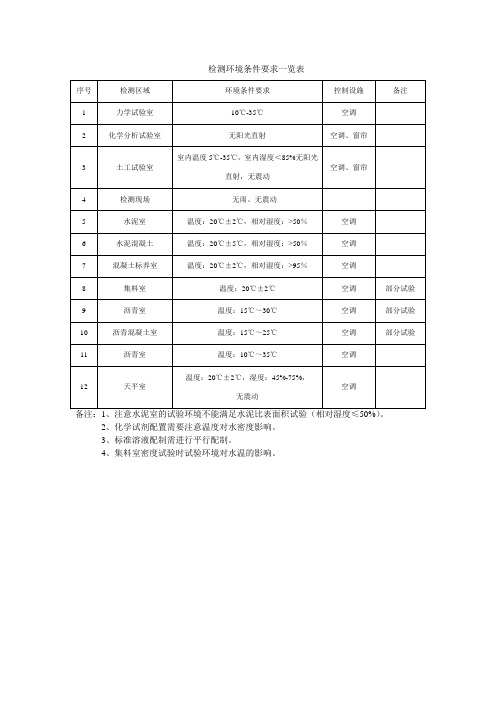 检测环境条件要求一览表