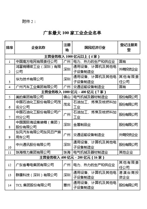 广东最大100家工业企业名单