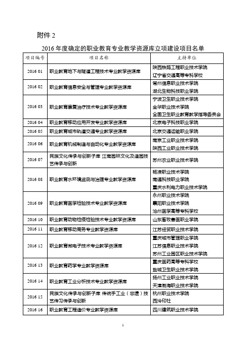 2016年度确定的职业教育专业教学资源库立项建设项目名单