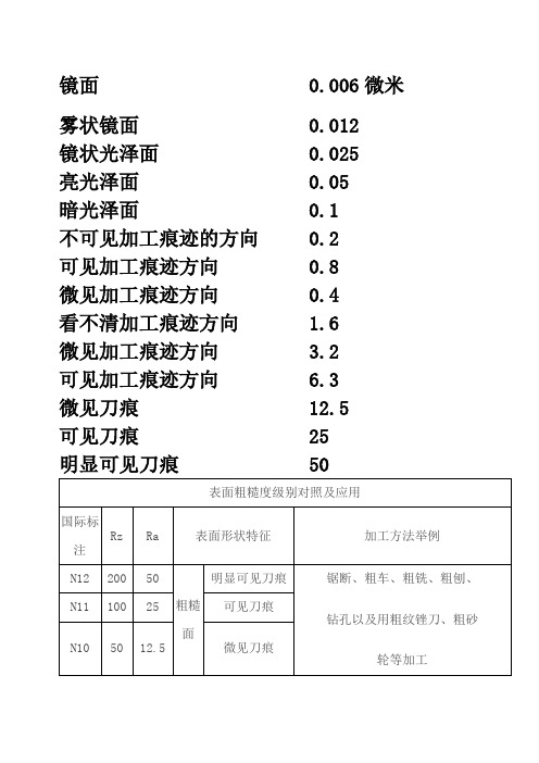 表面粗糙度等级对照表