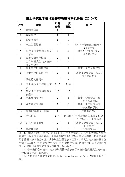 博士研究生学位论文答辩所需材料及份数(2010-3)