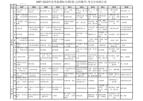 2007-2016年高考新课标全国卷2卷(文数)考点分布统计表